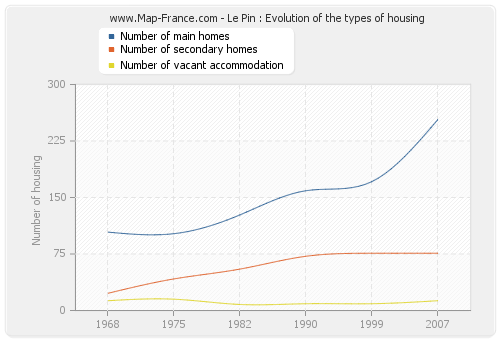 Le Pin : Evolution of the types of housing